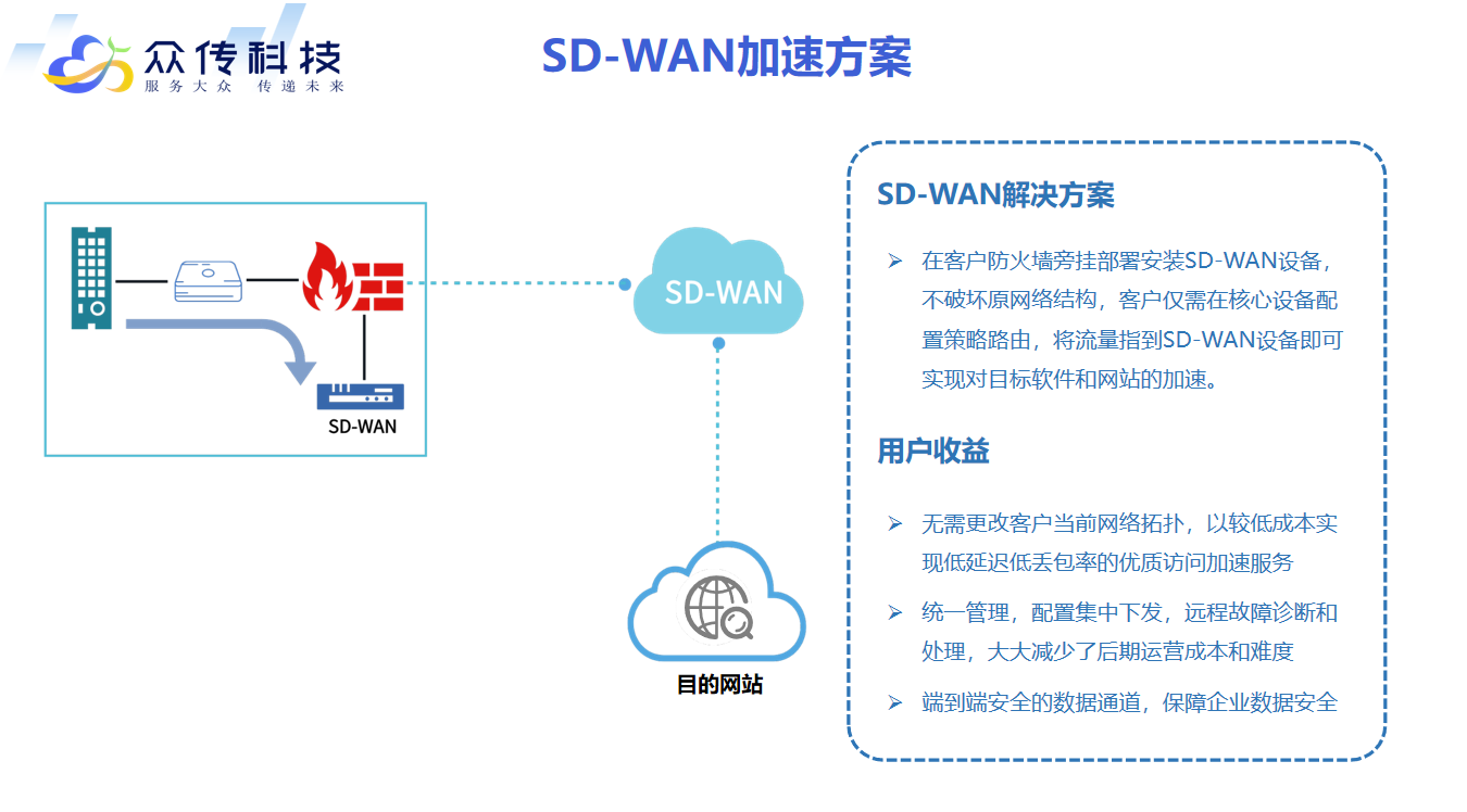 SD-WAN加速方案